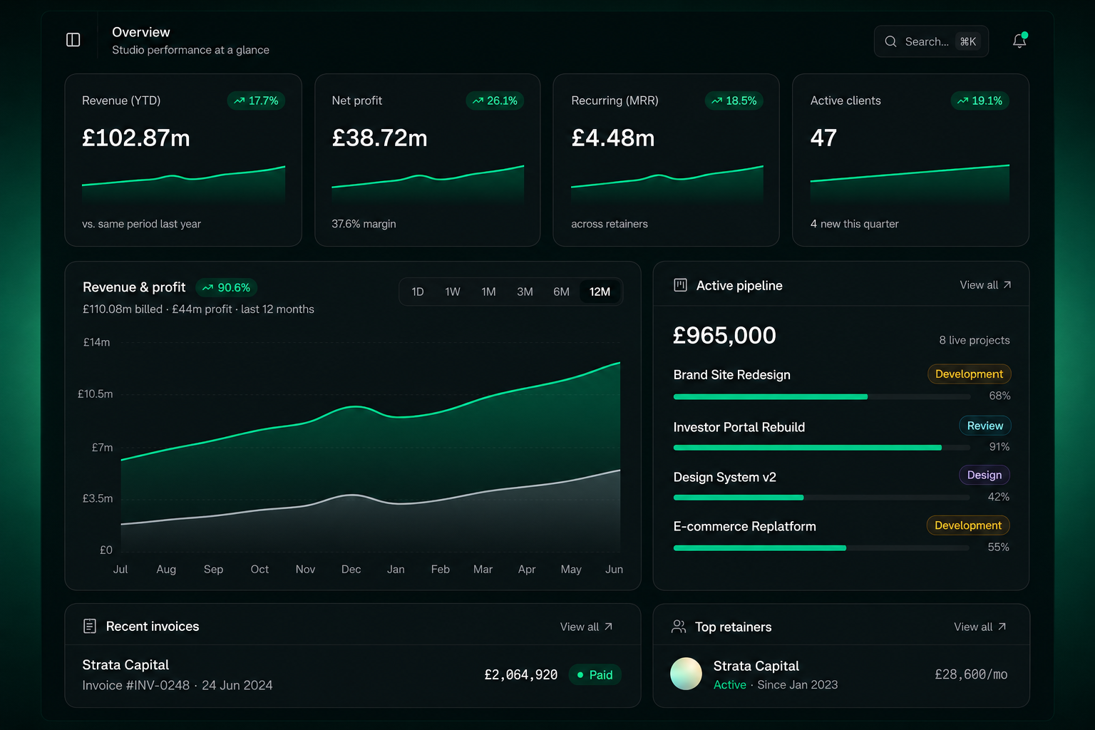 Larpboard dashboard showing revenue, growth and live pipeline
